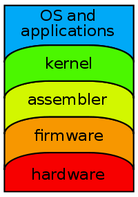 Computer System Architecture on Typical Vision Of A Computer Architecture As A Series Of Abstraction